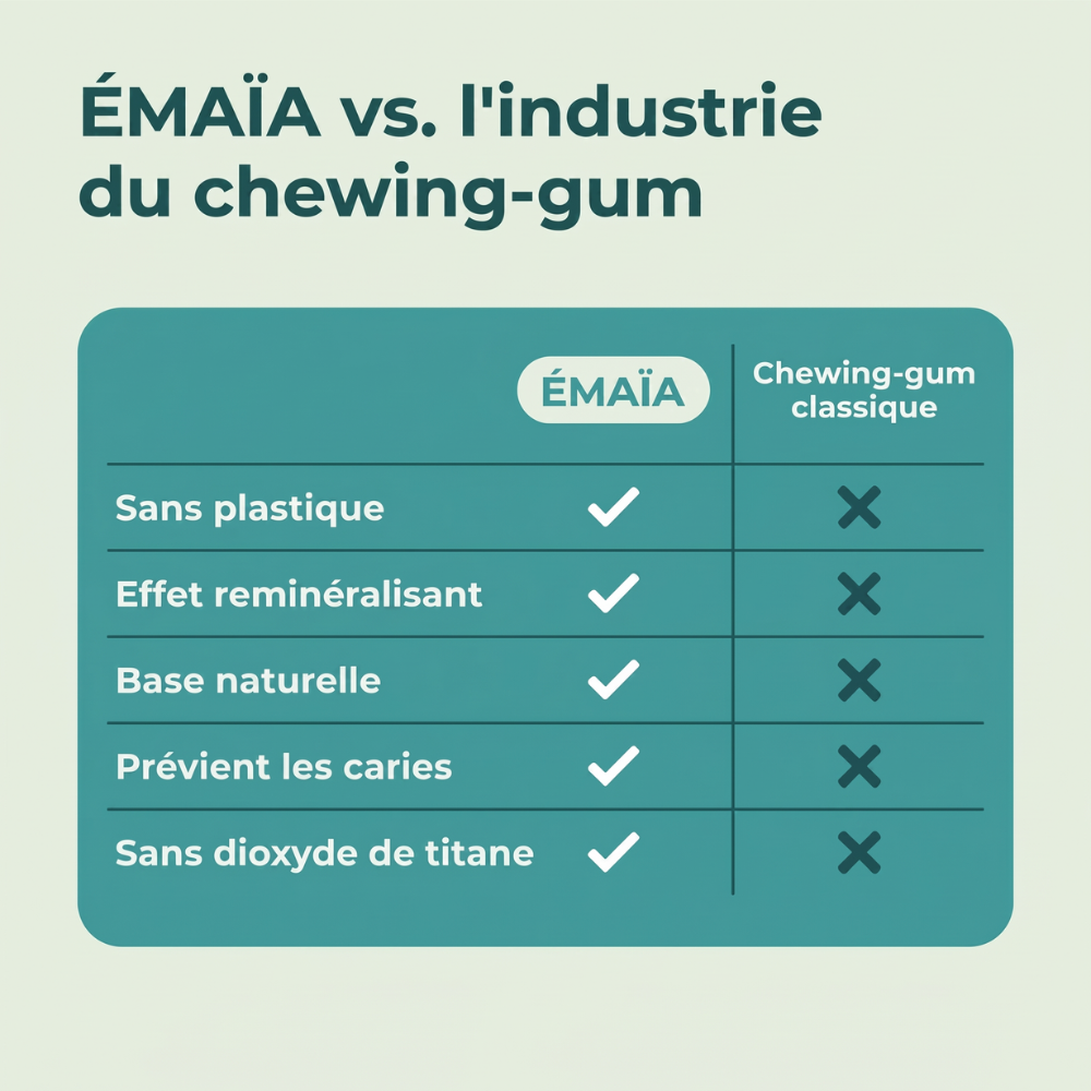ÉMAÏA - Chewing-Gum Reminéralisant